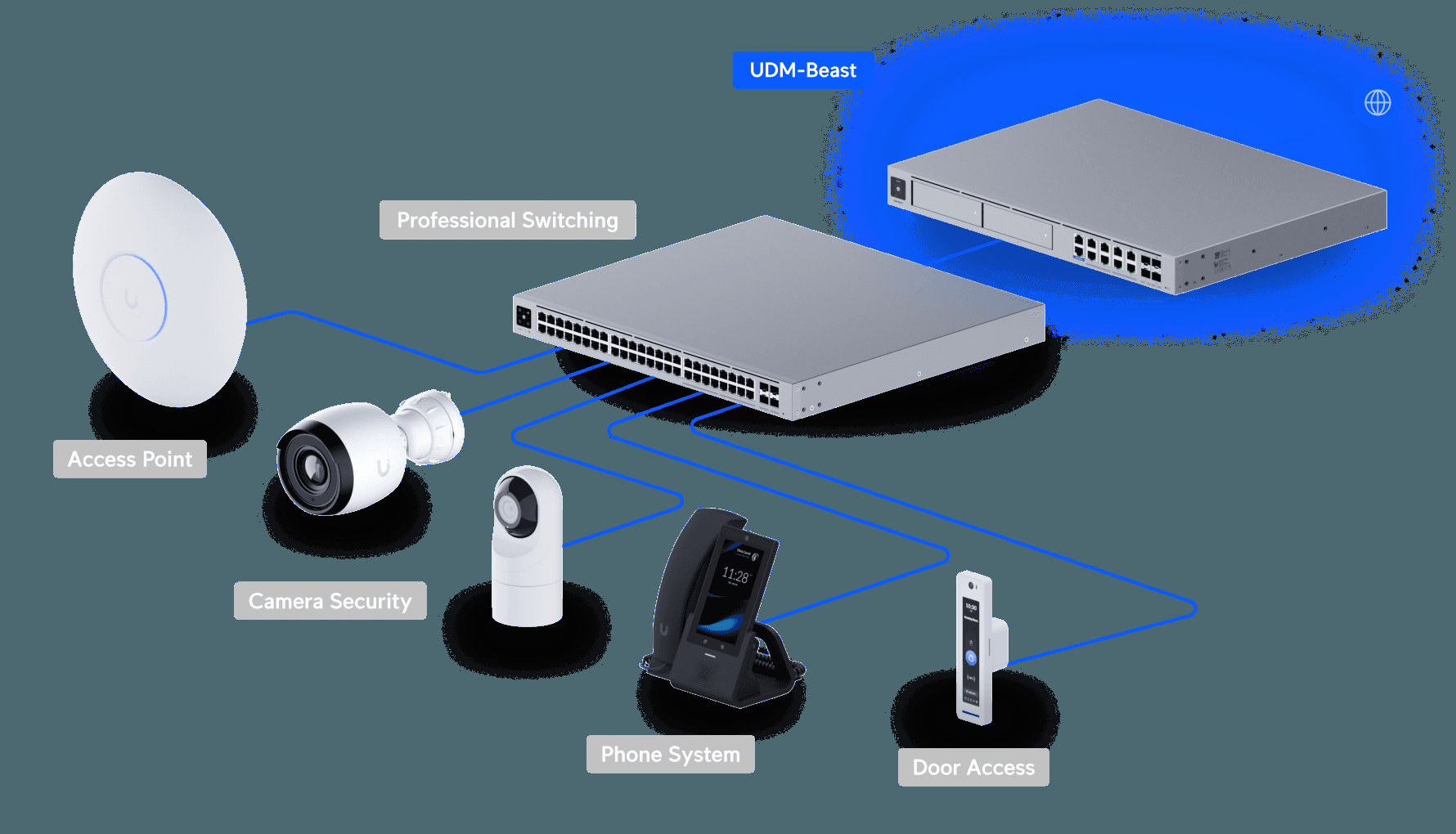 Ubiquiti Dream Machine Beast UDM-Beast 1U rack-mount cloud gateway, official product render (image courtesy of Ubiquiti)