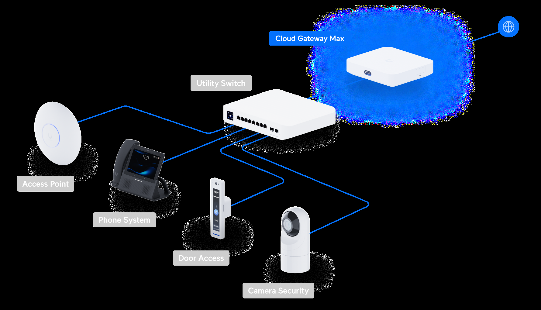 Ubiquiti UCG-Max on desk with UniFi dashboard running